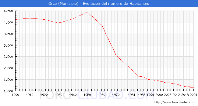 Evolucin de la poblacin desde 1900 hasta 2024