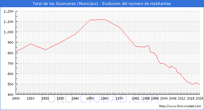 Evolucin de la poblacin desde 1900 hasta 2024