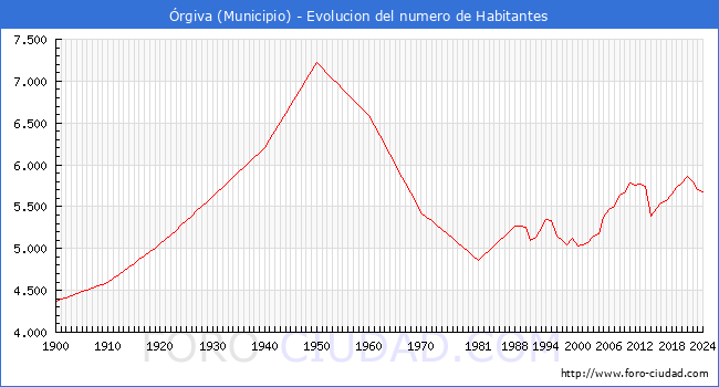 Evolucin de la poblacin desde 1900 hasta 2024