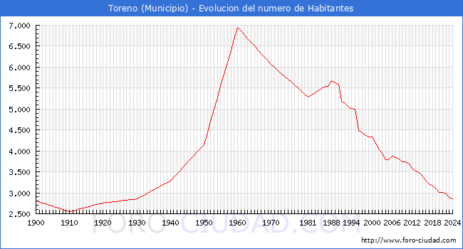 Evolucin de la poblacin desde 1900 hasta 2024