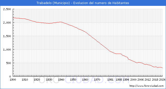 Evolucin de la poblacin desde 1900 hasta 2024