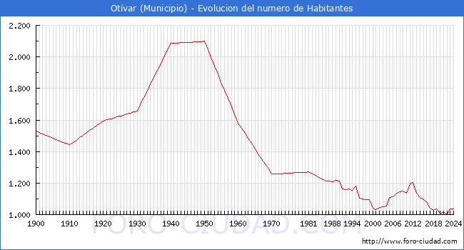 Evolucin de la poblacin desde 1900 hasta 2024