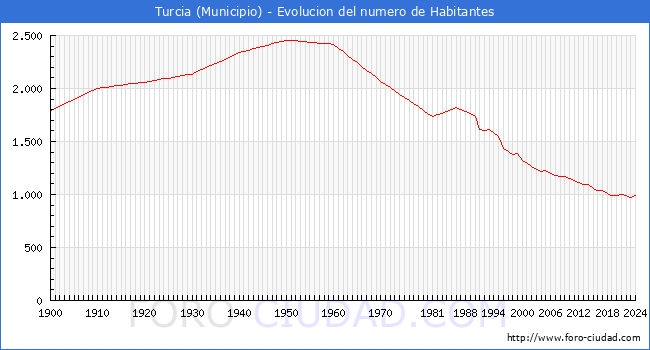 Evolucin de la poblacin desde 1900 hasta 2024
