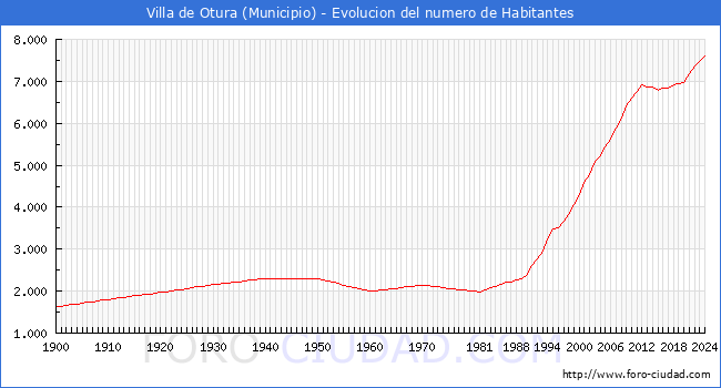 Evolucin de la poblacin desde 1900 hasta 2024