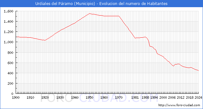 Evolucin de la poblacin desde 1900 hasta 2024