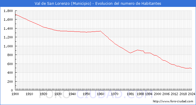 Evolucin de la poblacin desde 1900 hasta 2024