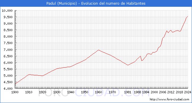 Evolucin de la poblacin desde 1900 hasta 2024