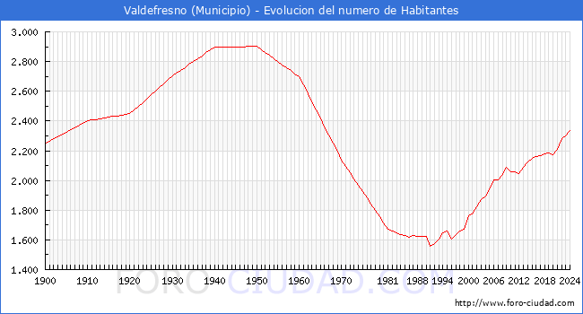 Evolucin de la poblacin desde 1900 hasta 2024
