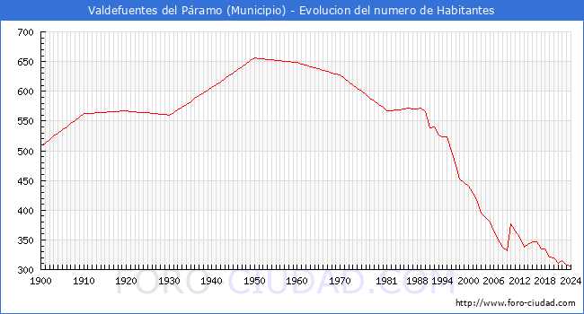 Evolucin de la poblacin desde 1900 hasta 2024