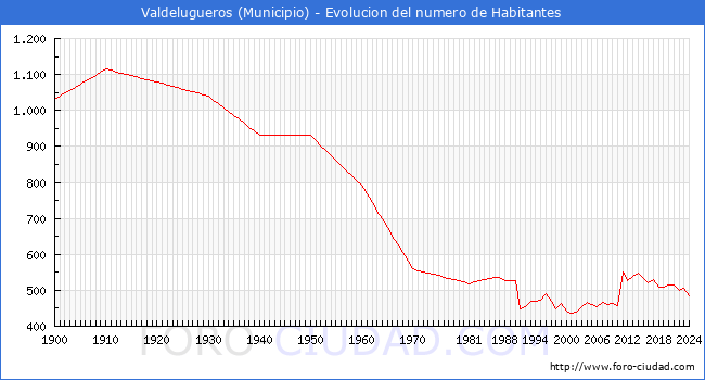 Evolucin de la poblacin desde 1900 hasta 2024