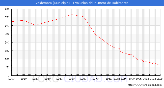 Evolucin de la poblacin desde 1900 hasta 2024