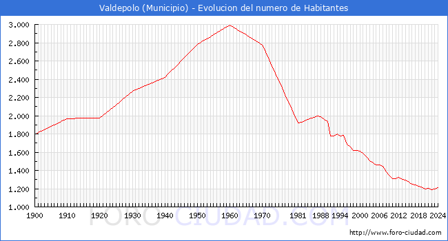 Evolucin de la poblacin desde 1900 hasta 2024