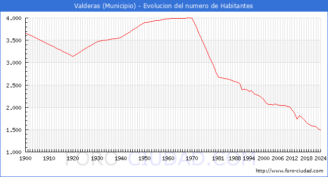Evolucin de la poblacin desde 1900 hasta 2024