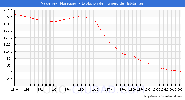 Evolucin de la poblacin desde 1900 hasta 2024