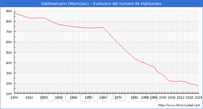 Evolucin de la poblacin desde 1900 hasta 2024