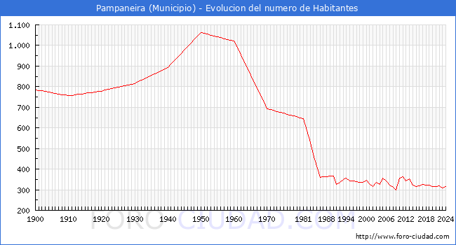 Evolucin de la poblacin desde 1900 hasta 2024
