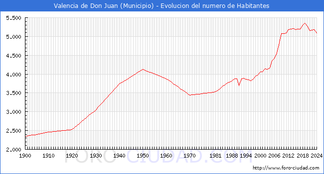 Evolucin de la poblacin desde 1900 hasta 2024