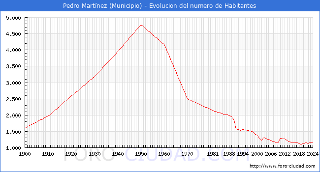 Evolucin de la poblacin desde 1900 hasta 2024