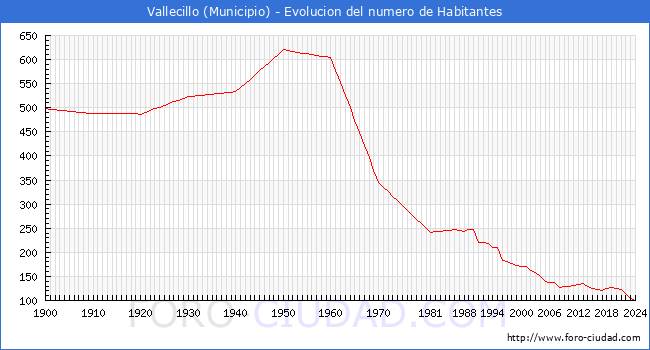 Evolucin de la poblacin desde 1900 hasta 2024