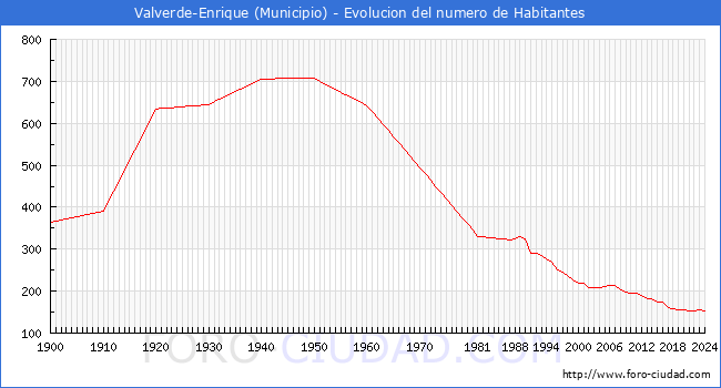 Evolucin de la poblacin desde 1900 hasta 2024