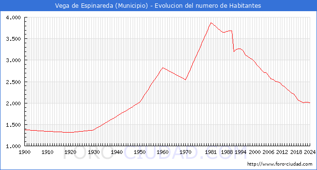 Evolucin de la poblacin desde 1900 hasta 2024
