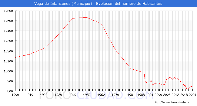 Evolucin de la poblacin desde 1900 hasta 2024