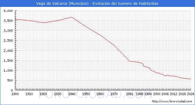 Evolucin de la poblacin desde 1900 hasta 2024