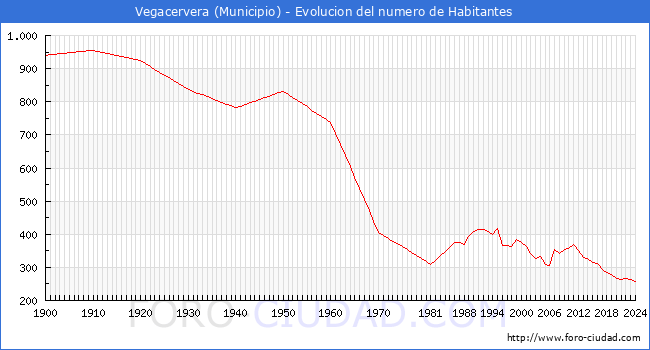 Evolucin de la poblacin desde 1900 hasta 2024