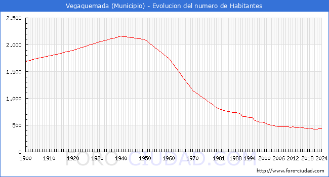 Evolucin de la poblacin desde 1900 hasta 2024