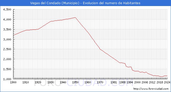 Evolucin de la poblacin desde 1900 hasta 2024