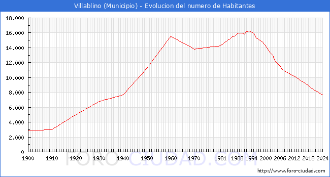 Evolucin de la poblacin desde 1900 hasta 2024