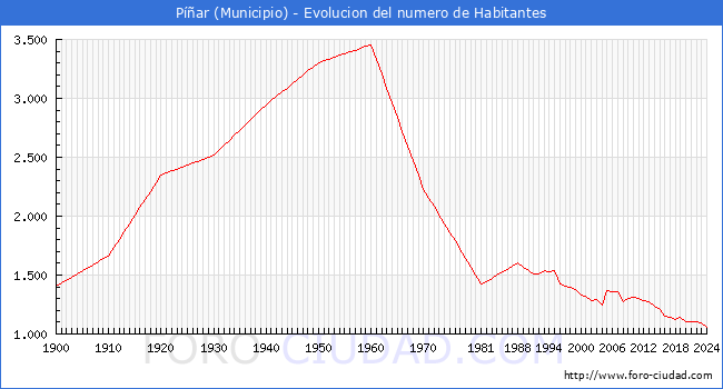 Evolucin de la poblacin desde 1900 hasta 2024