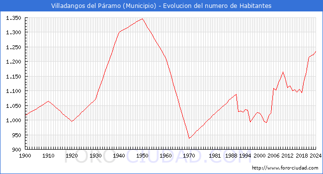 Evolucin de la poblacin desde 1900 hasta 2024