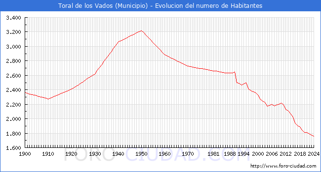Evolucin de la poblacin desde 1900 hasta 2024