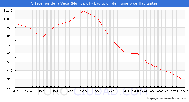 Evolucin de la poblacin desde 1900 hasta 2024
