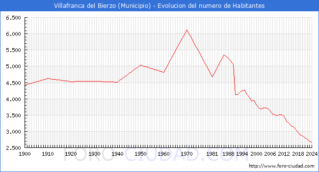 Evolucin de la poblacin desde 1900 hasta 2024