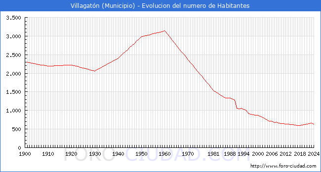 Evolucin de la poblacin desde 1900 hasta 2024