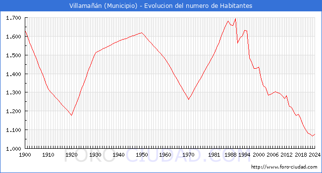 Evolucin de la poblacin desde 1900 hasta 2024