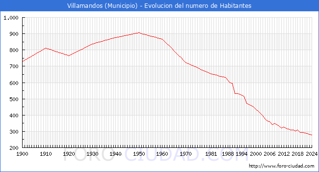 Evolucin de la poblacin desde 1900 hasta 2024