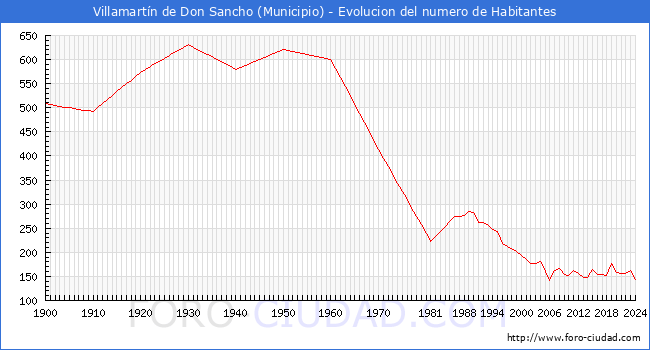 Evolucin de la poblacin desde 1900 hasta 2024