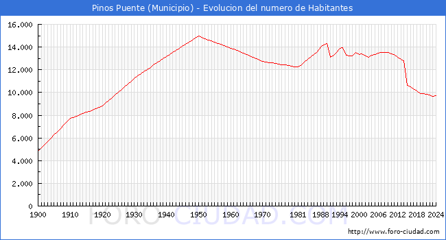 Evolucin de la poblacin desde 1900 hasta 2024