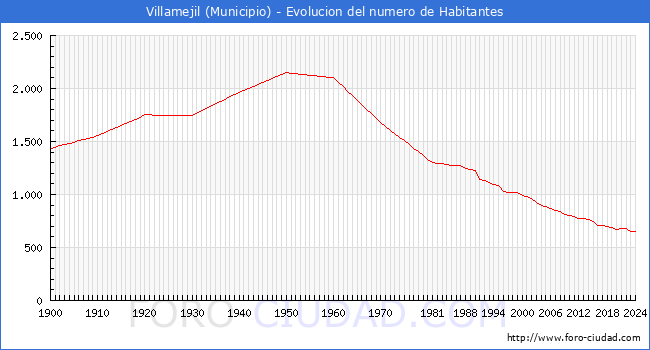 Evolucin de la poblacin desde 1900 hasta 2024