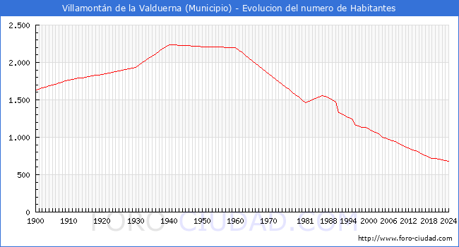 Evolucin de la poblacin desde 1900 hasta 2024