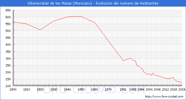 Evolucin de la poblacin desde 1900 hasta 2024