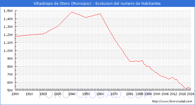 Evolucin de la poblacin desde 1900 hasta 2024