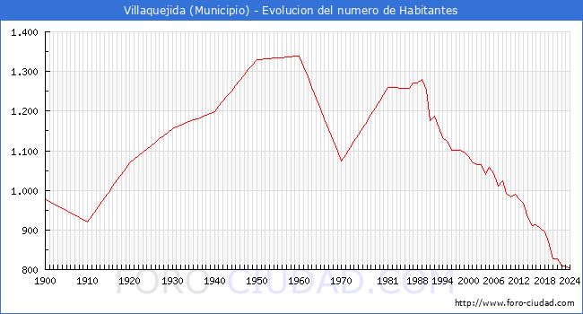 Evolucin de la poblacin desde 1900 hasta 2024