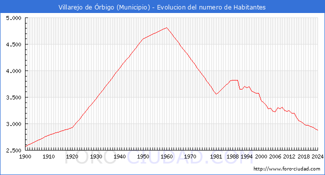 Evolucin de la poblacin desde 1900 hasta 2024