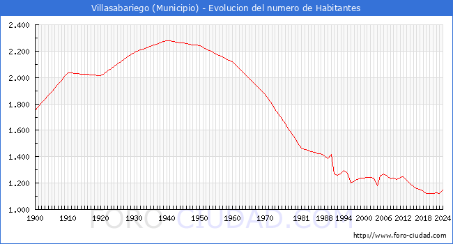 Evolucin de la poblacin desde 1900 hasta 2024