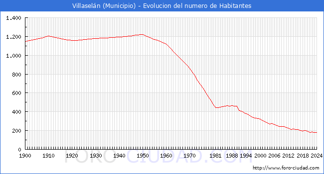 Evolucin de la poblacin desde 1900 hasta 2024
