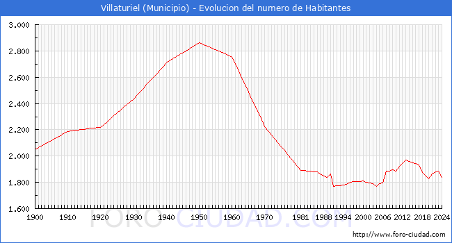 Evolucin de la poblacin desde 1900 hasta 2024